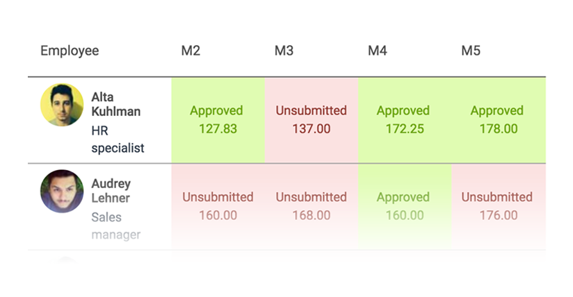 Overview of whether an employee has submitted their timesheets